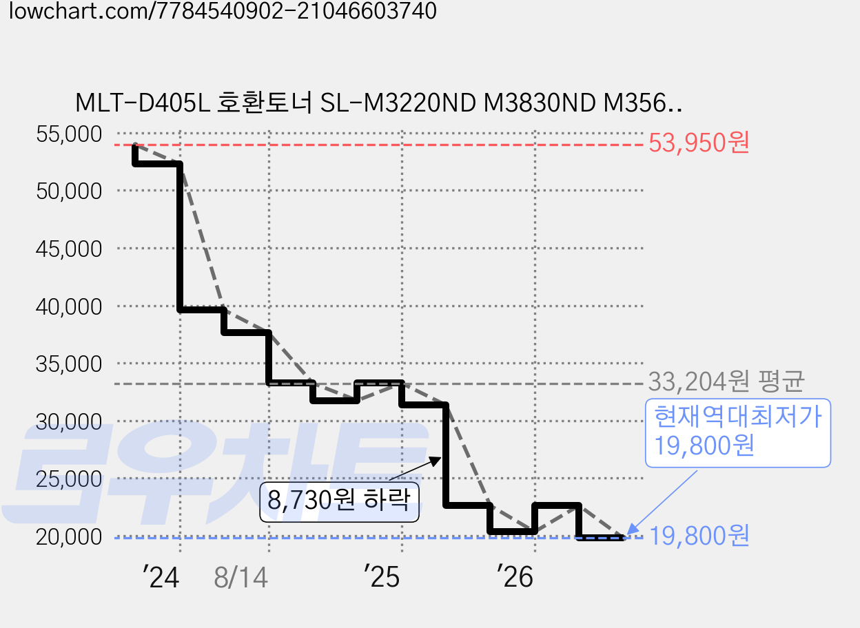 MLT-D405L 호환토너 SL-M3220ND M3830ND M3560FW M3890FW M4040ND, 1개, MLT-D403S 3000매 가격 변동 차트, 현재가 19,800원, 역대최저가