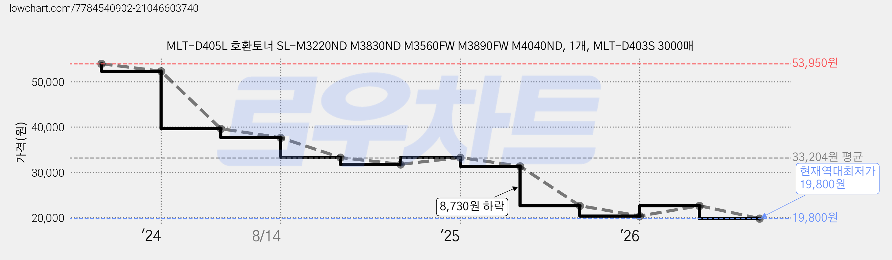 MLT-D405L 호환토너 SL-M3220ND M3830ND M3560FW M3890FW M4040ND, 1개, MLT-D403S 3000매 가격 변동 차트, 현재가 19,800원, 역대최저가