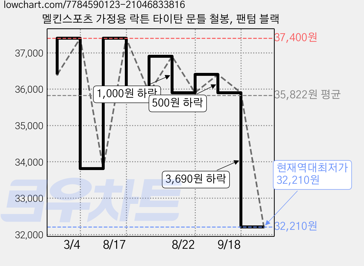 멜킨스포츠 가정용 락튼 타이탄 문틀 철봉, 팬텀 블랙 가격 변동 차트, 현재가 35,900원, 관측 최저가 32,210원