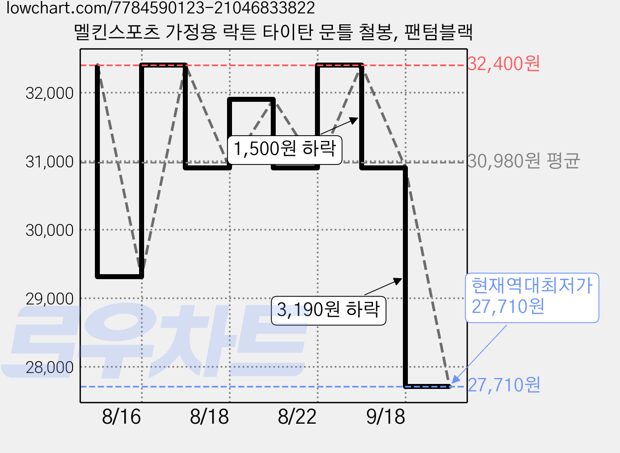 멜킨스포츠 가정용 락튼 타이탄 문틀 철봉, 팬텀블랙 가격 변동 차트, 현재가 27,710원, 역대최저가