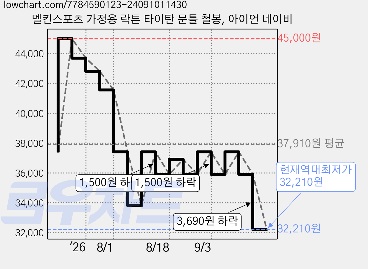 멜킨스포츠 가정용 락튼 타이탄 문틀 철봉, 아이언 네이비 가격 변동 차트, 현재가 32,210원, 역대최저가