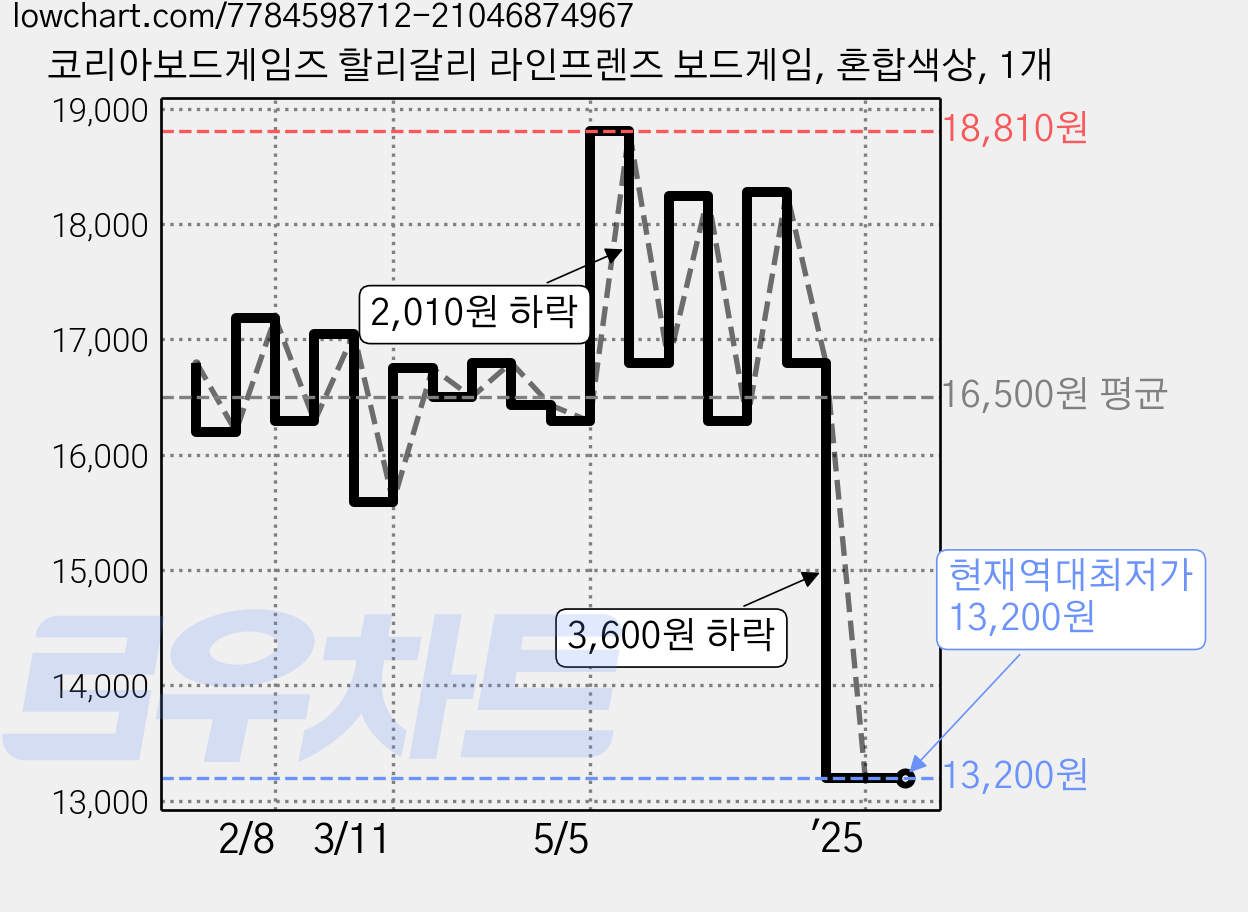 코리아보드게임즈 할리갈리 라인프렌즈 보드게임, 혼합색상, 1개 가격 변동 차트, 현재가 13,200원, 역대최저가