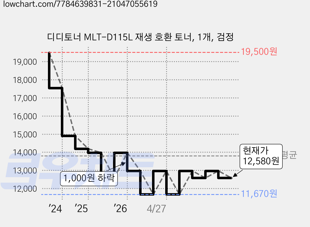 디디토너 MLT-D115L 재생 호환 토너, 1개, 검정 가격 변동 차트, 현재가 12,580원, 관측 최저가 11,670원