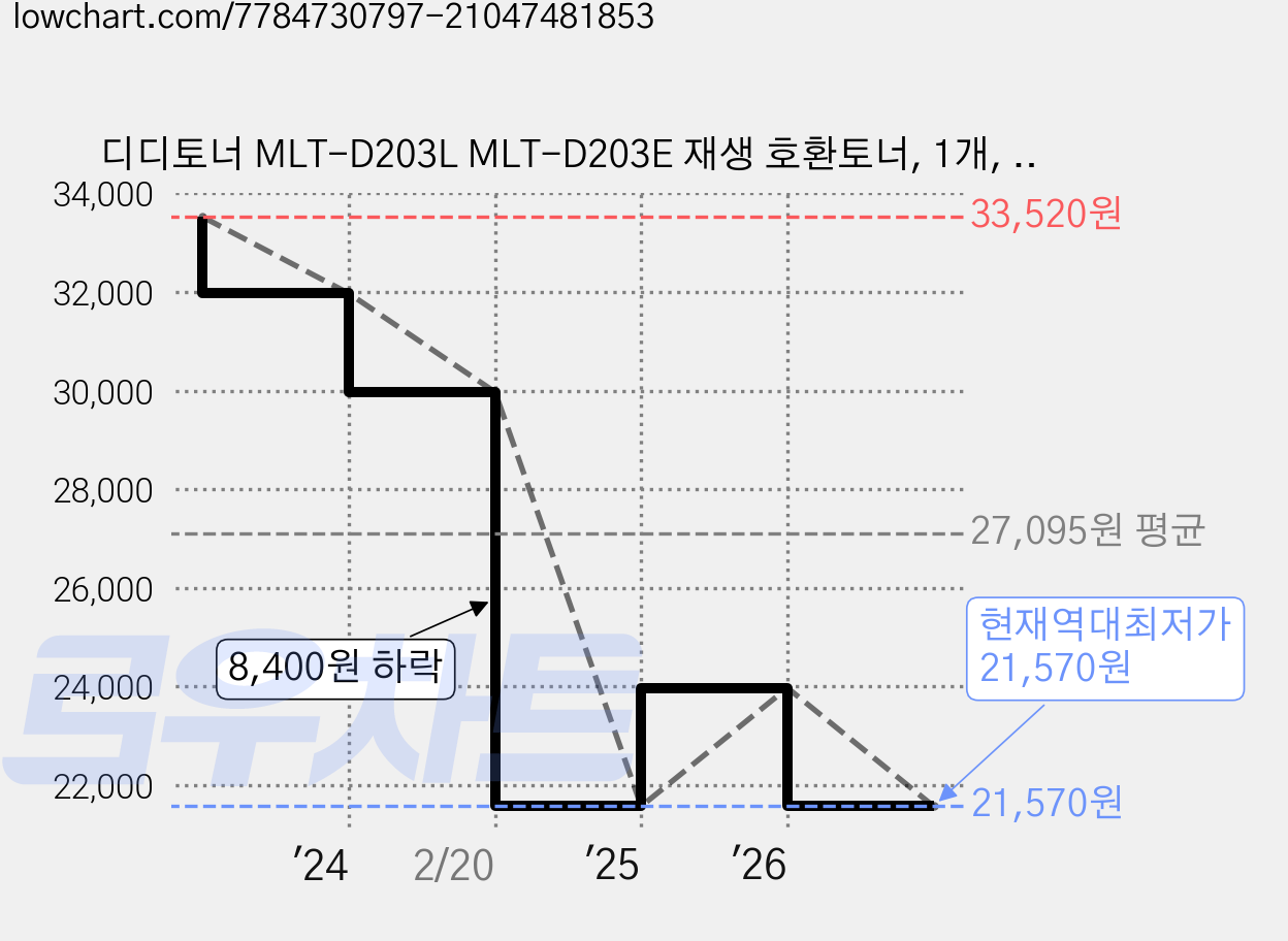 디디토너 MLT-D203L MLT-D203E 재생 호환토너, 1개, MLT-D203E 10000매 가격 변동 차트, 현재가 21,570원, 역대최저가