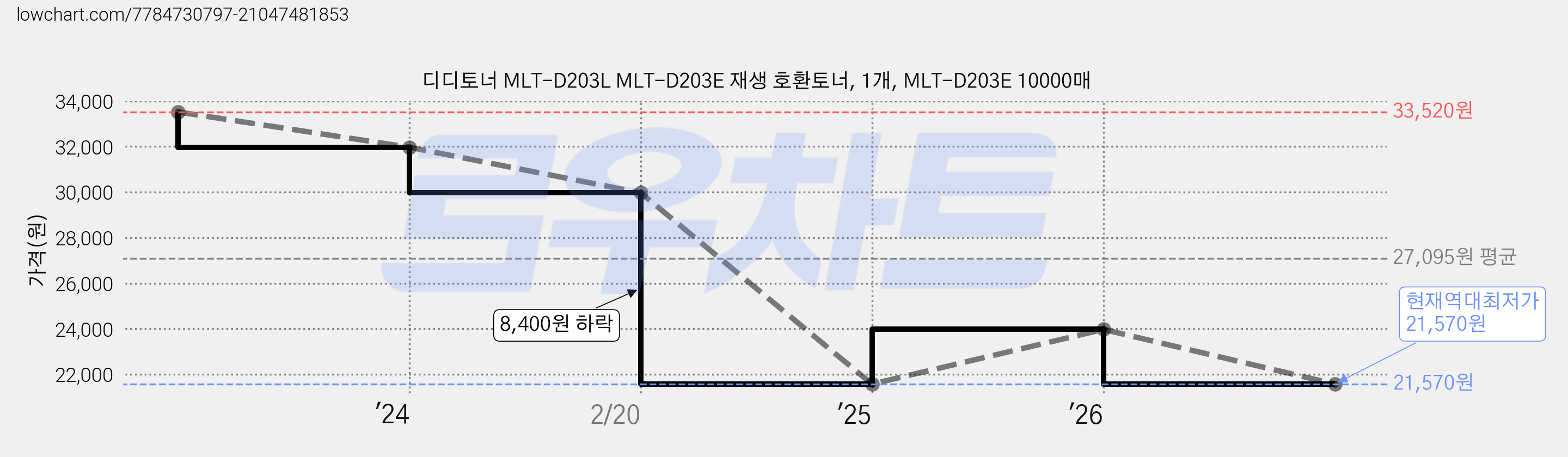 디디토너 MLT-D203L MLT-D203E 재생 호환토너, 1개, MLT-D203E 10000매 가격 변동 차트, 현재가 21,570원, 역대최저가