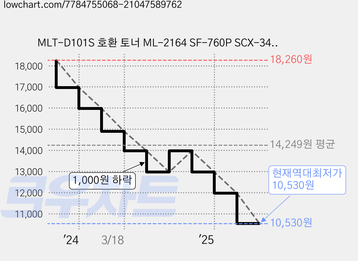 MLT-D101S 호환 토너 ML-2164 SF-760P SCX-3405F, 1개, 검정 가격 변동 차트, 현재가 10,530원, 역대최저가