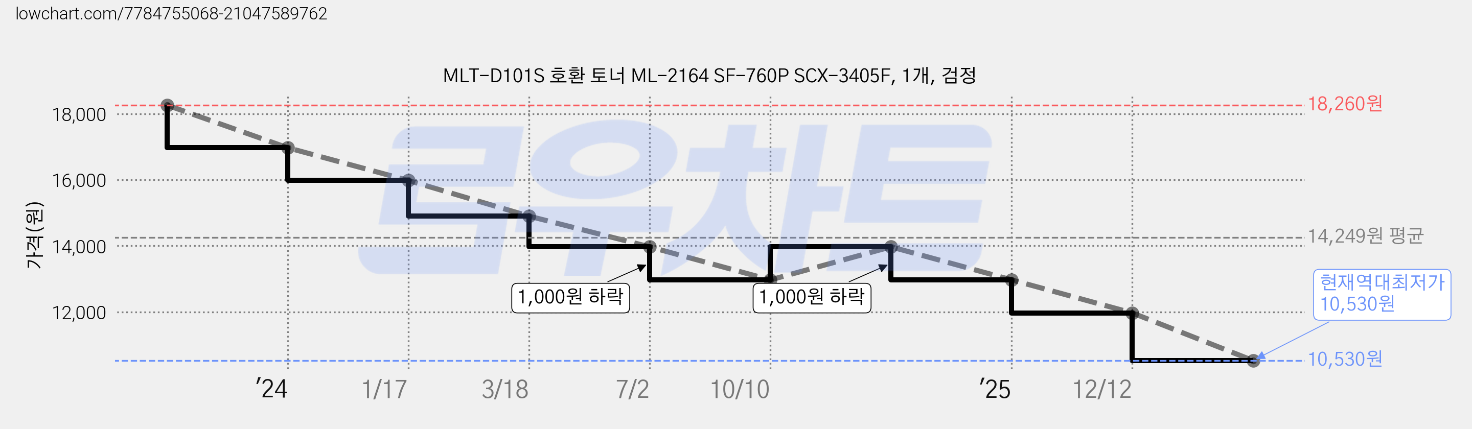 MLT-D101S 호환 토너 ML-2164 SF-760P SCX-3405F, 1개, 검정 가격 변동 차트, 현재가 10,530원, 역대최저가
