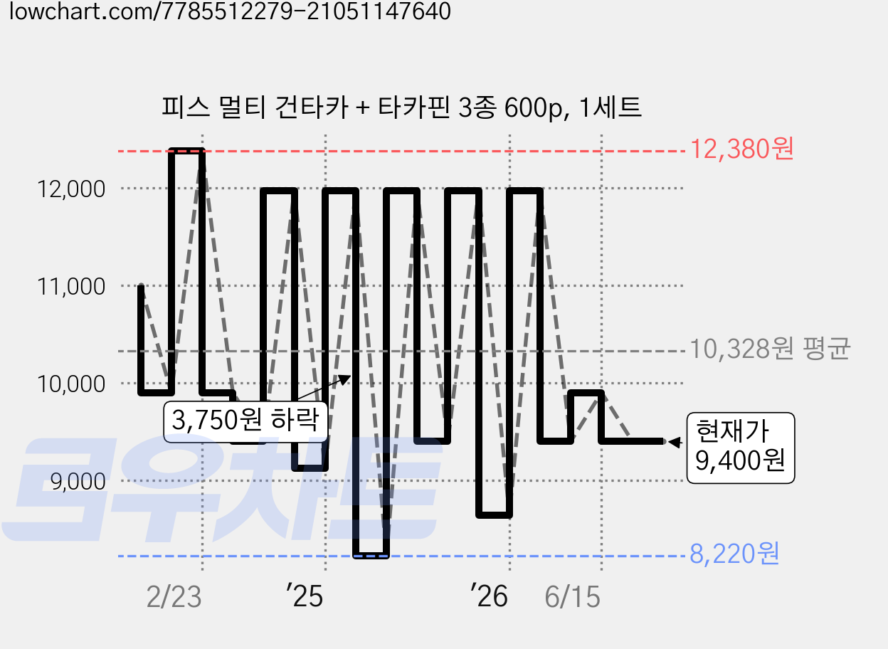 피스 멀티 건타카 + 타카핀 3종 600p, 1세트 가격 변동 차트, 현재가 9,400원, 관측 최저가 8,220원