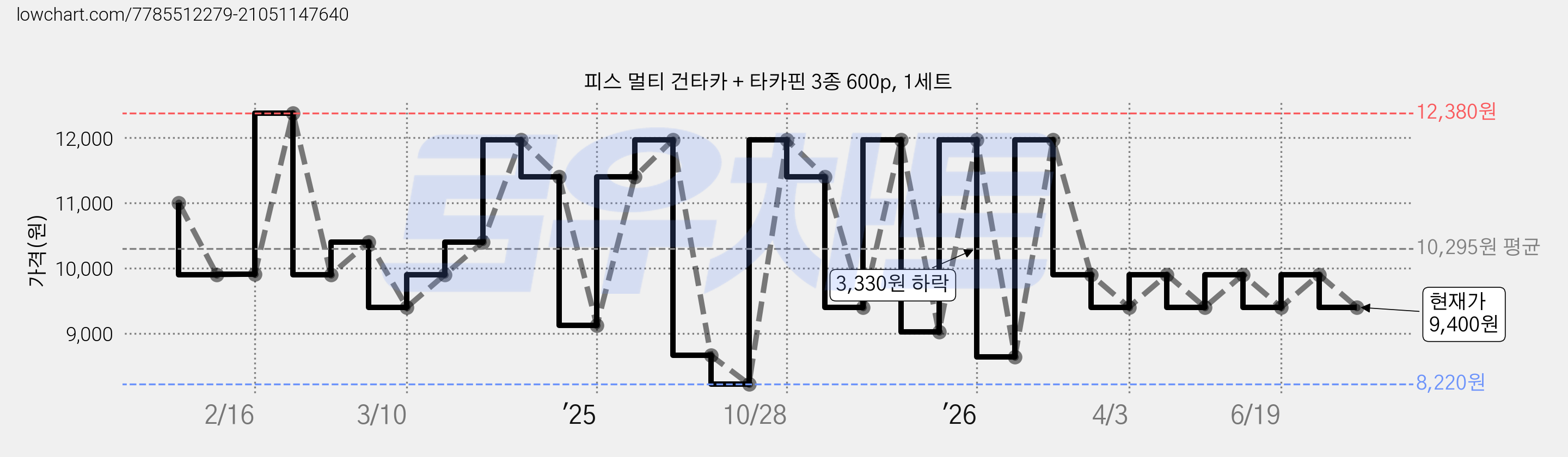 피스 멀티 건타카 + 타카핀 3종 600p, 1세트 가격 변동 차트, 현재가 9,400원, 관측 최저가 8,220원