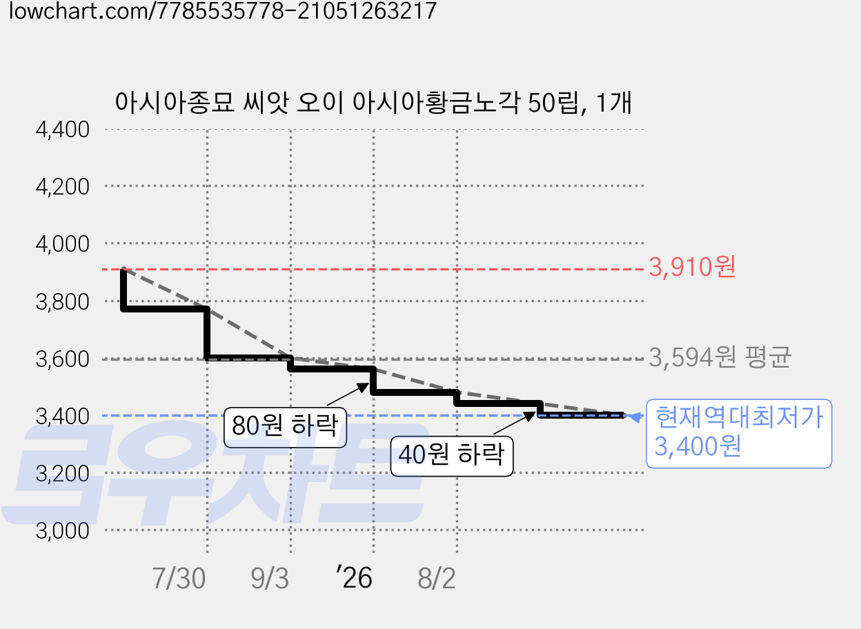 아시아종묘 씨앗 오이 아시아황금노각 50립, 1개 가격 변동 차트, 현재가 3,400원, 역대최저가
