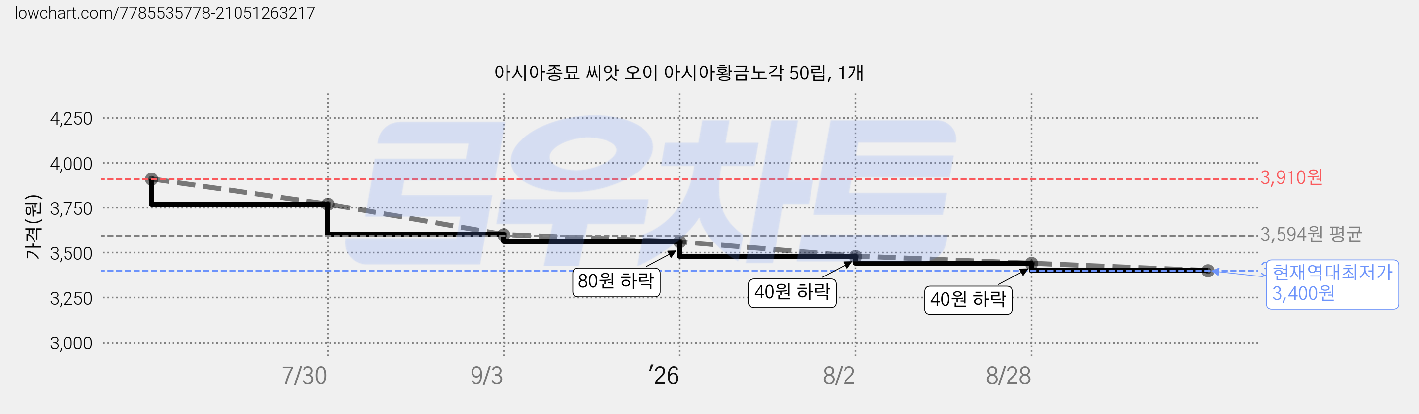 아시아종묘 씨앗 오이 아시아황금노각 50립, 1개 가격 변동 차트, 현재가 3,400원, 역대최저가
