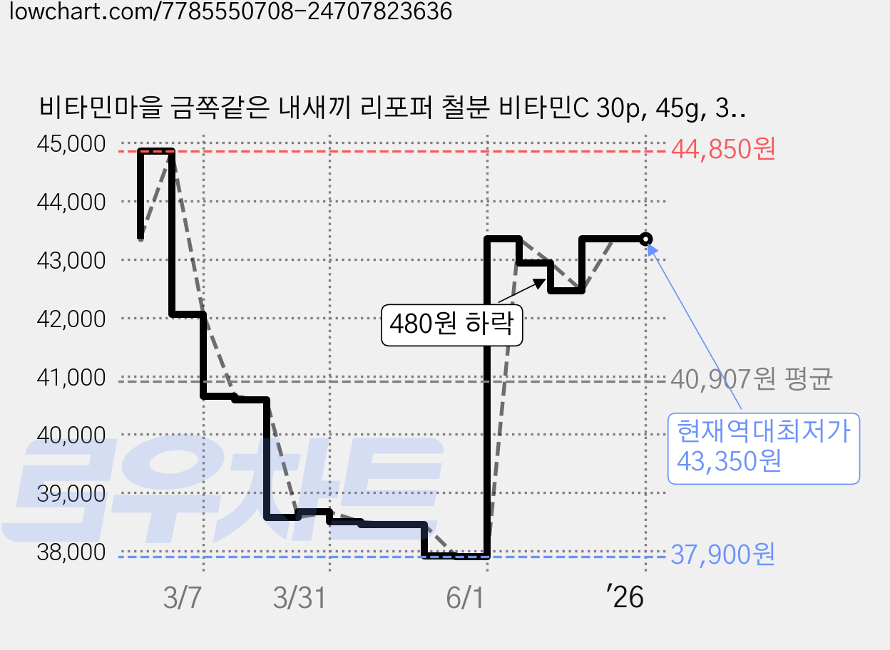 비타민마을 금쪽같은 내새끼 리포퍼 철분 비타민C 30p, 45g, 3개 가격 변동 차트, 현재가 43,350원, 역대최저가