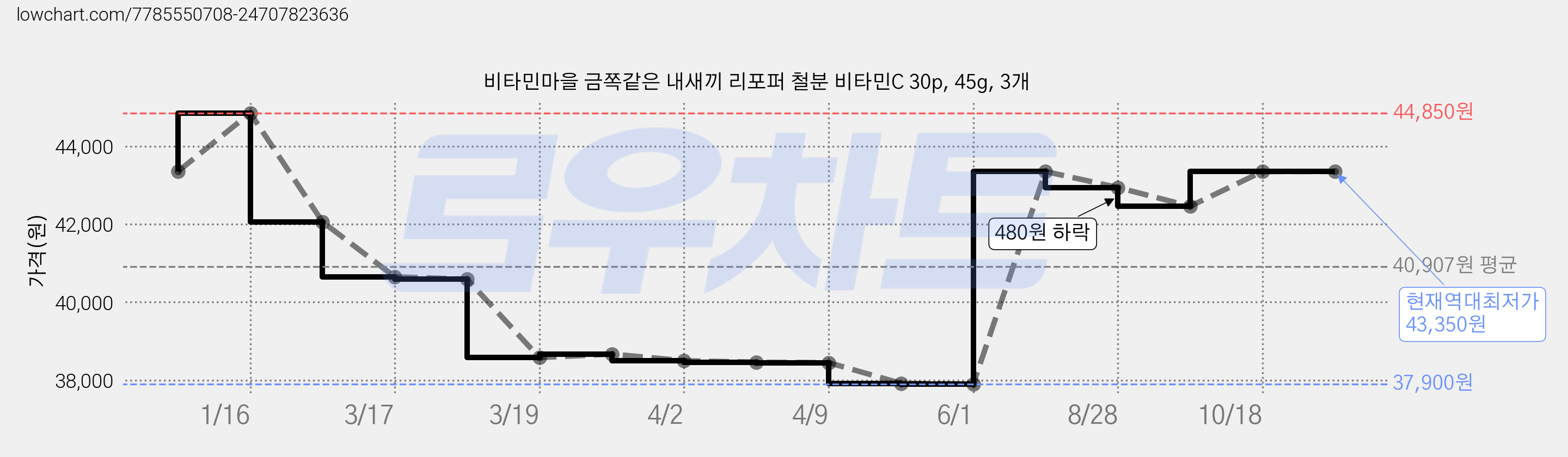 비타민마을 금쪽같은 내새끼 리포퍼 철분 비타민C 30p, 45g, 3개 가격 변동 차트, 현재가 43,350원, 역대최저가