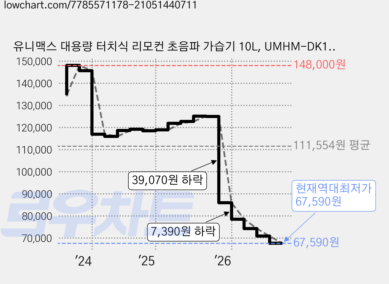유니맥스 대용량 터치식 리모컨 초음파 가습기 10L, UMHM-DK1011, 혼합색상 가격 변동 차트, 현재가 67,590원, 역대최저가