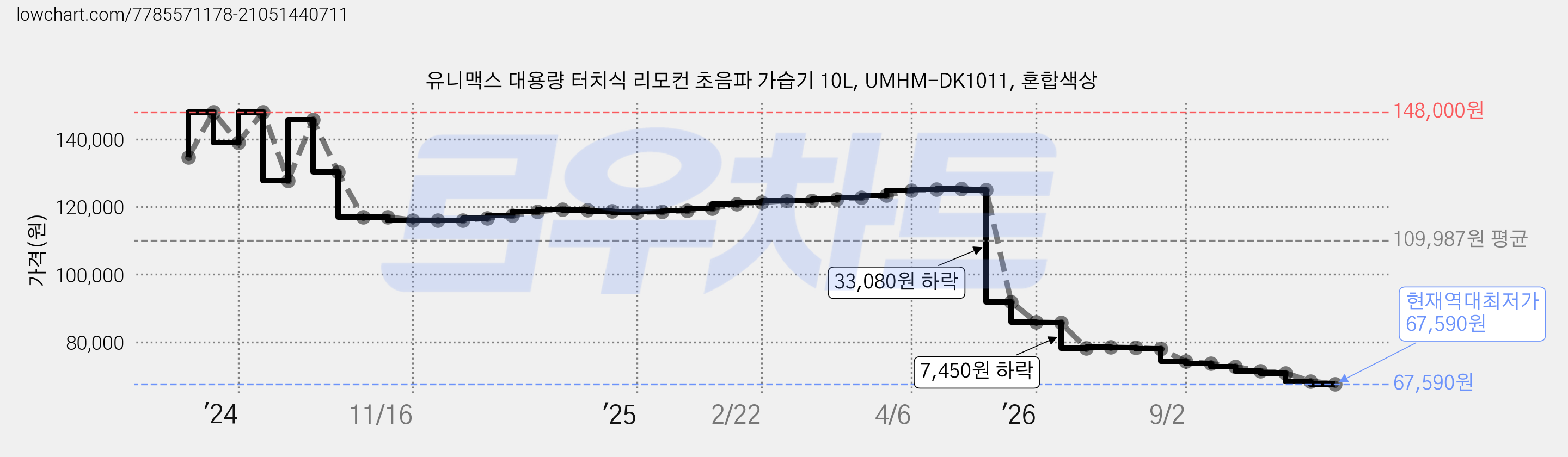유니맥스 대용량 터치식 리모컨 초음파 가습기 10L, UMHM-DK1011, 혼합색상 가격 변동 차트, 현재가 67,590원, 역대최저가