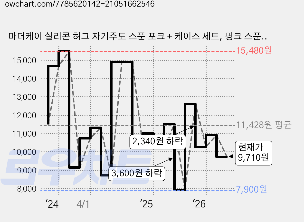 마더케이 실리콘 허그 자기주도 스푼 포크 + 케이스 세트, 핑크 스푼 + 아이보리 포크, 1세트 가격 변동 차트, 현재가 9,710원, 관측 최저가 7,900원