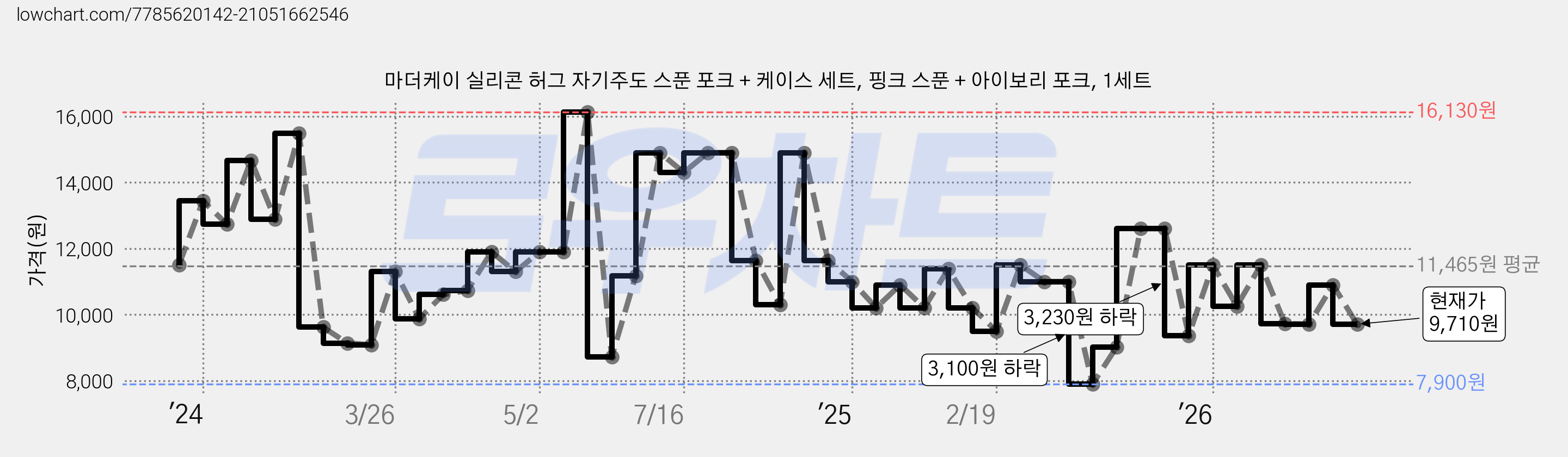 마더케이 실리콘 허그 자기주도 스푼 포크 + 케이스 세트, 핑크 스푼 + 아이보리 포크, 1세트 가격 변동 차트, 현재가 9,710원, 관측 최저가 7,900원