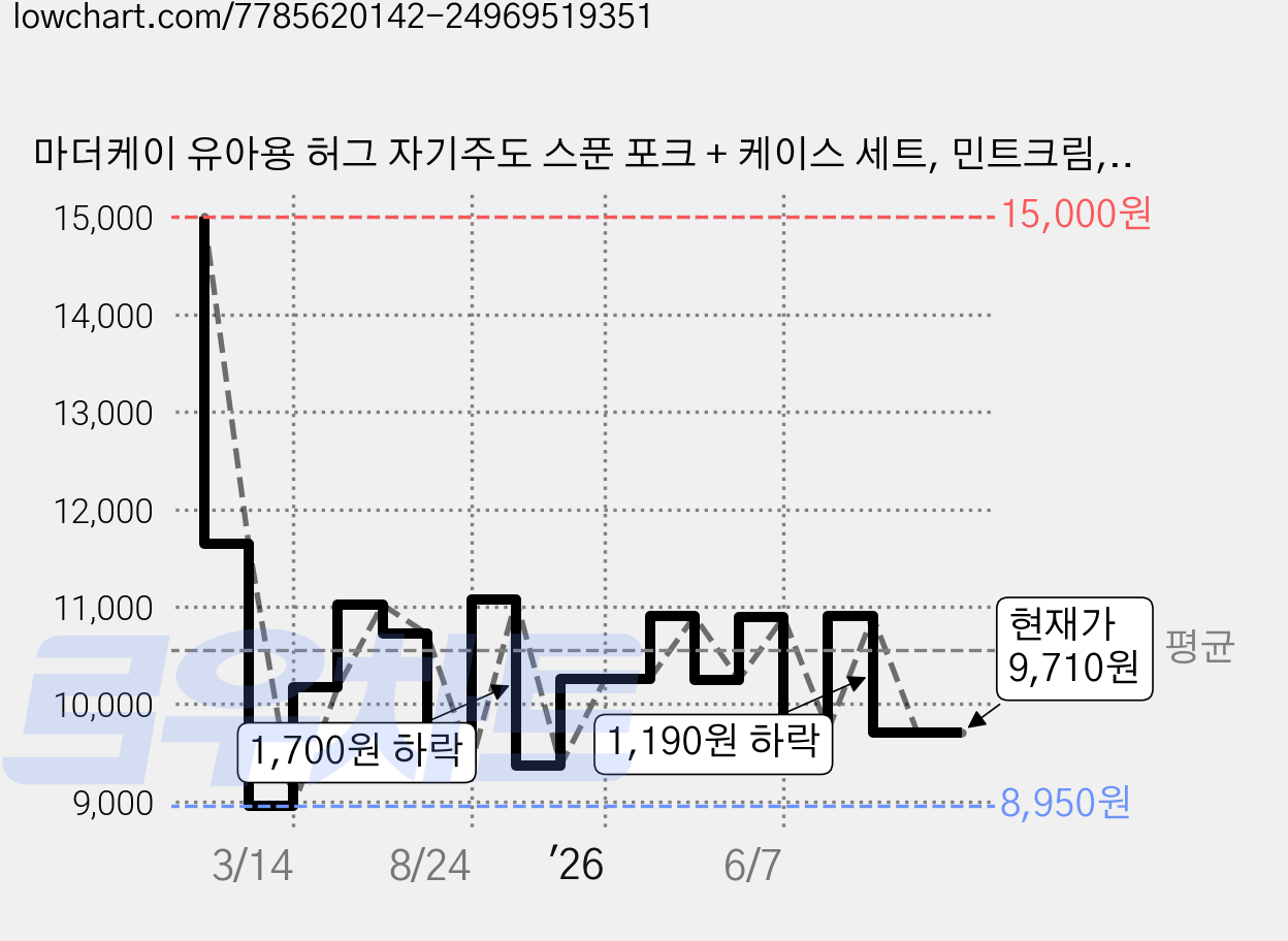 마더케이 유아용 허그 자기주도 스푼 포크 + 케이스 세트, 민트크림, 1세트 가격 변동 차트, 현재가 9,710원, 관측 최저가 8,920원