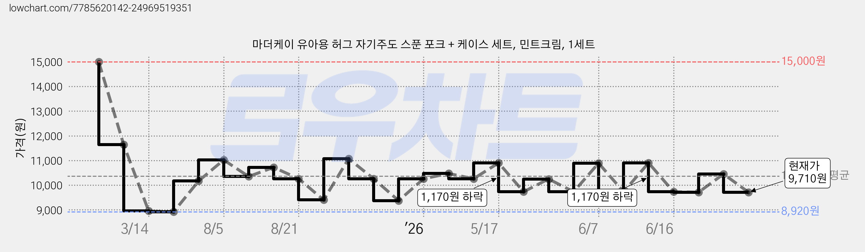 마더케이 유아용 허그 자기주도 스푼 포크 + 케이스 세트, 민트크림, 1세트 가격 변동 차트, 현재가 9,710원, 관측 최저가 8,920원