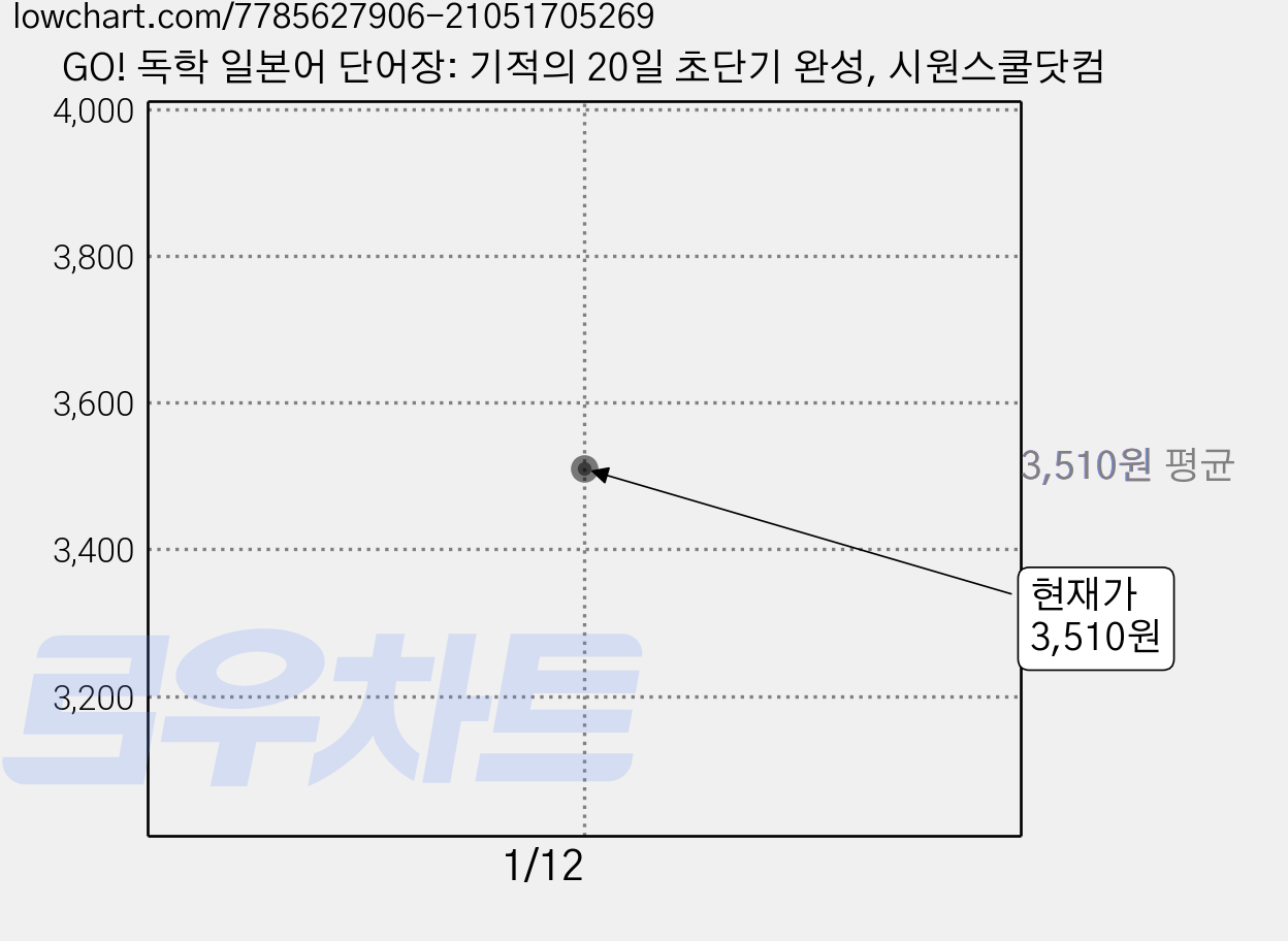 GO! 독학 일본어 단어장: 기적의 20일 초단기 완성, 시원스쿨닷컴 가격 변동 차트, 현재가 3,510원
