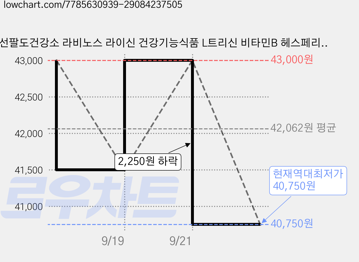 조선팔도건강소 라비노스 라이신 건강기능식품 L트리신 비타민B 헤스페리딘 L라이신 엘리신 54g, 1개, 60정 가격 변동 차트, 현재가 40,750원, 역대최저가