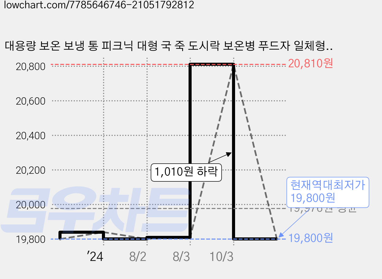 대용량 보온 보냉 통 피크닉 대형 국 죽 도시락 보온병 푸드자 일체형 스텐 육수 물통 입구넓은 유아 이유식 죽통 국통 휴대용 용기, 실버, 1개, 1200ml 가격 변동 차트, 현재가 19,800원, 역대최저가