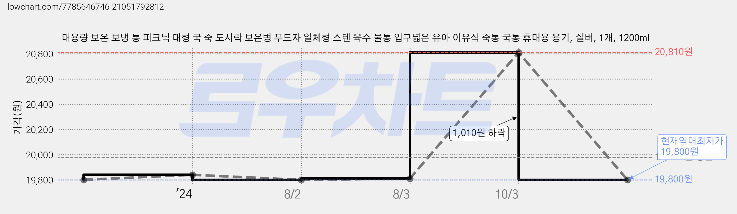 대용량 보온 보냉 통 피크닉 대형 국 죽 도시락 보온병 푸드자 일체형 스텐 육수 물통 입구넓은 유아 이유식 죽통 국통 휴대용 용기, 실버, 1개, 1200ml 가격 변동 차트, 현재가 19,800원, 역대최저가