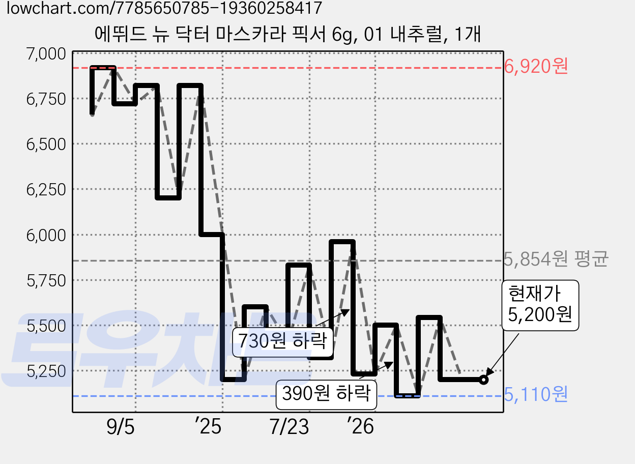 에뛰드 뉴 닥터 마스카라 픽서 6g, 01 내추럴, 1개 가격 변동 차트, 현재가 5,200원, 관측 최저가 5,110원