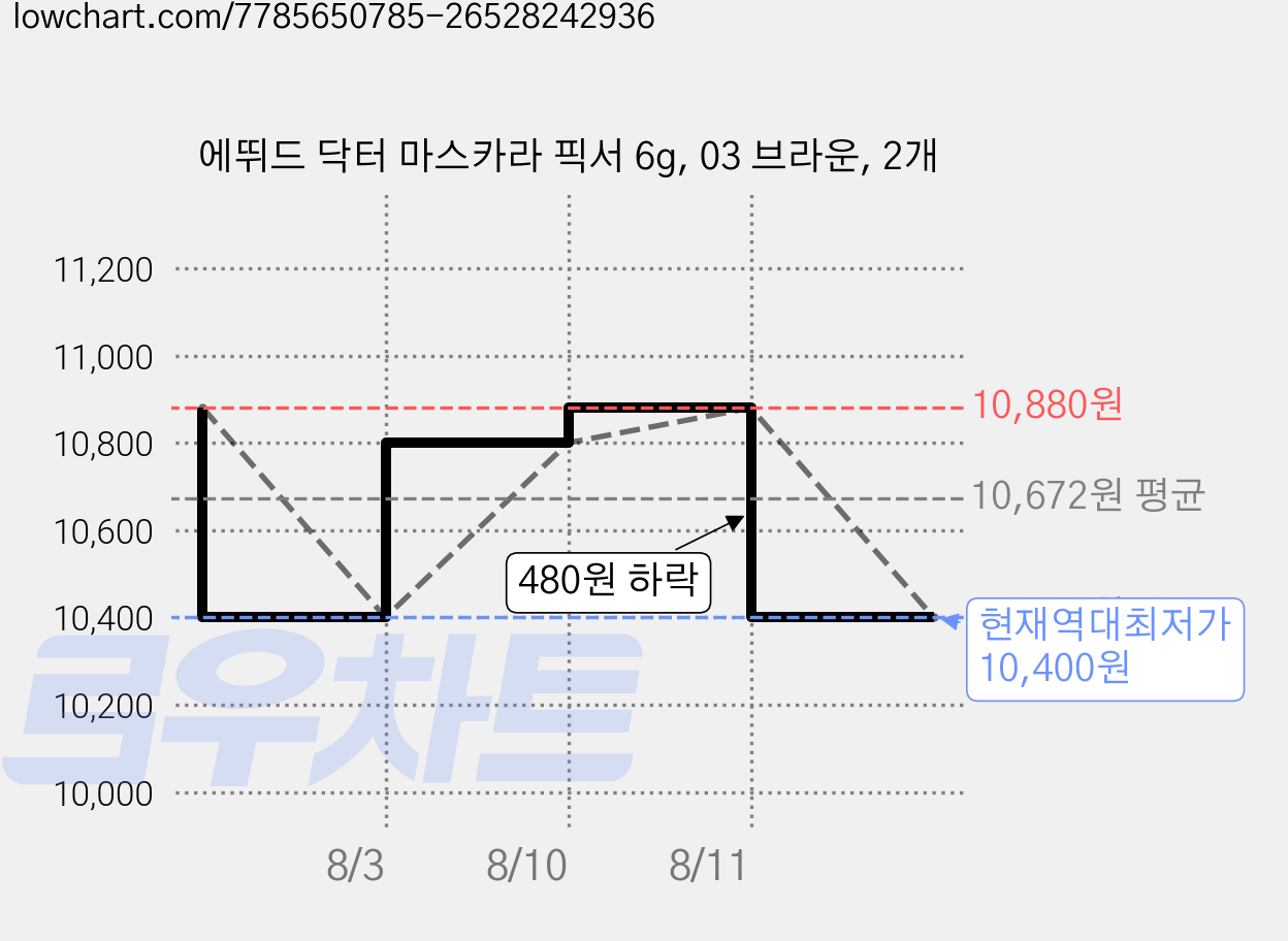 에뛰드 닥터 마스카라 픽서 6g, 03 브라운, 2개 가격 변동 차트, 현재가 10,400원, 역대최저가
