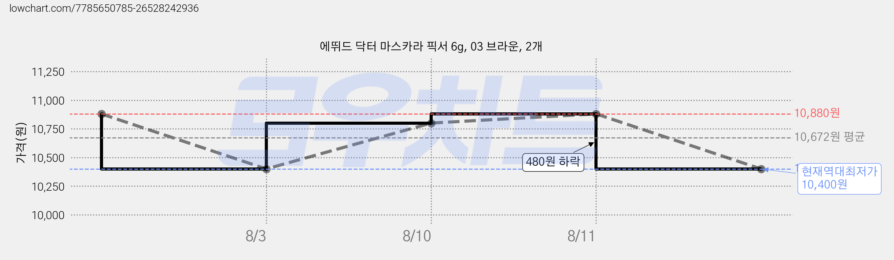 에뛰드 닥터 마스카라 픽서 6g, 03 브라운, 2개 가격 변동 차트, 현재가 10,400원, 역대최저가