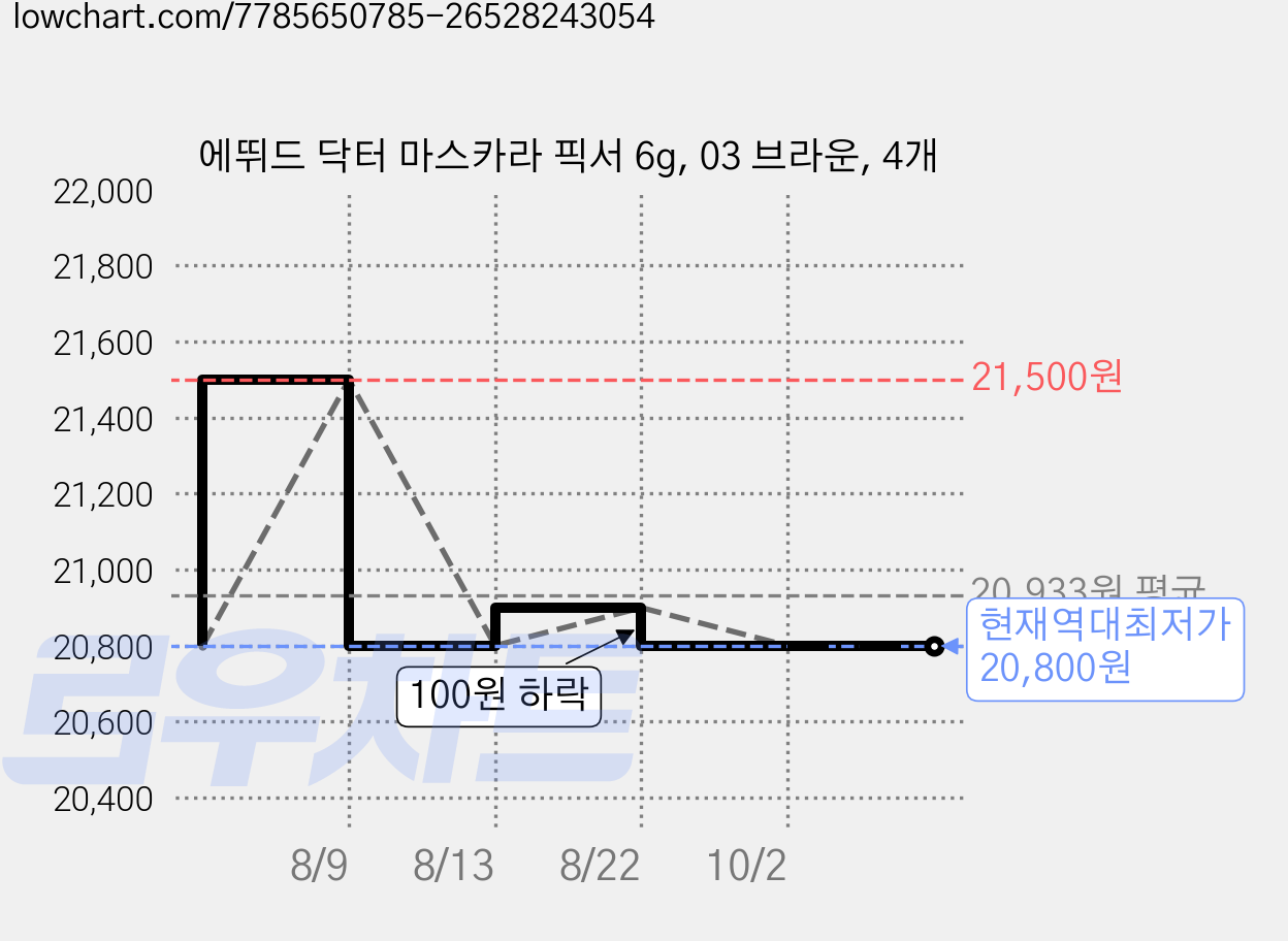에뛰드 닥터 마스카라 픽서 6g, 03 브라운, 4개 가격 변동 차트, 현재가 20,800원, 역대최저가