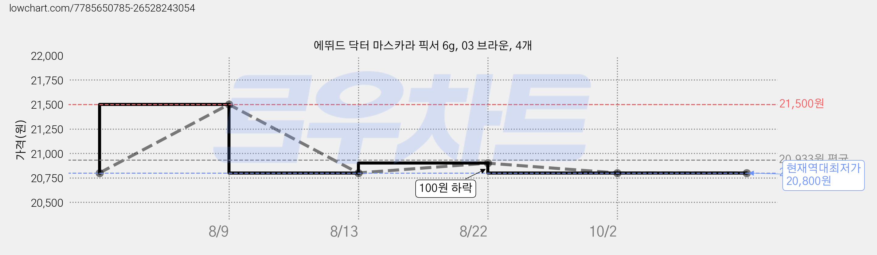 에뛰드 닥터 마스카라 픽서 6g, 03 브라운, 4개 가격 변동 차트, 현재가 20,800원, 역대최저가