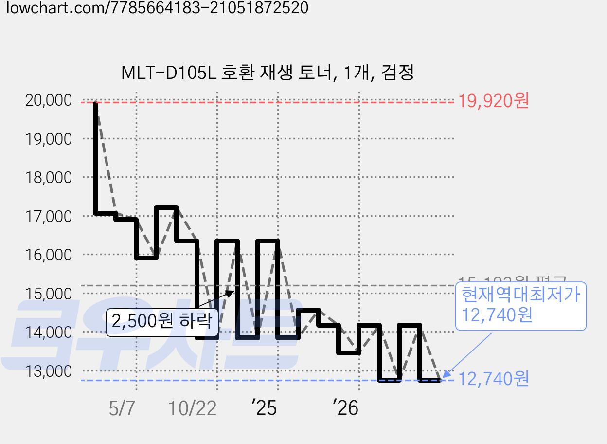 MLT-D105L 호환 재생 토너, 1개, 검정 가격 변동 차트, 현재가 12,740원, 역대최저가