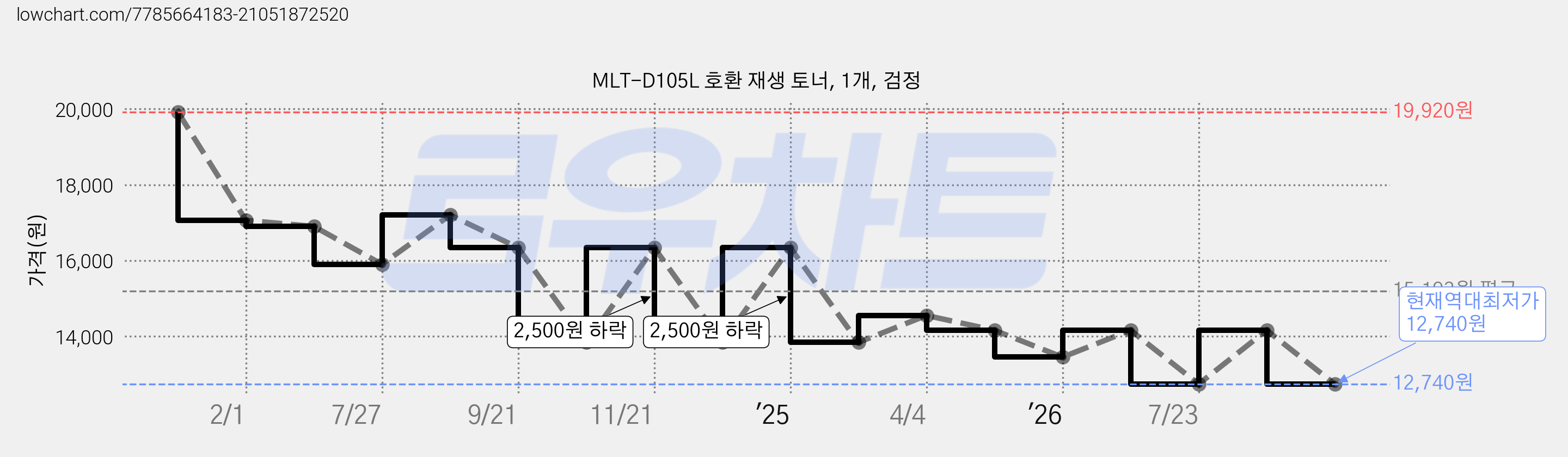 MLT-D105L 호환 재생 토너, 1개, 검정 가격 변동 차트, 현재가 12,740원, 역대최저가