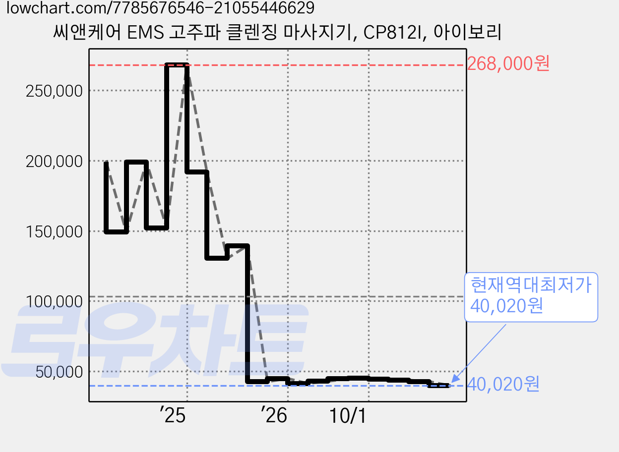 씨앤케어 EMS 고주파 클렌징 마사지기, CP812I, 아이보리 가격 변동 차트, 현재가 40,020원, 역대최저가