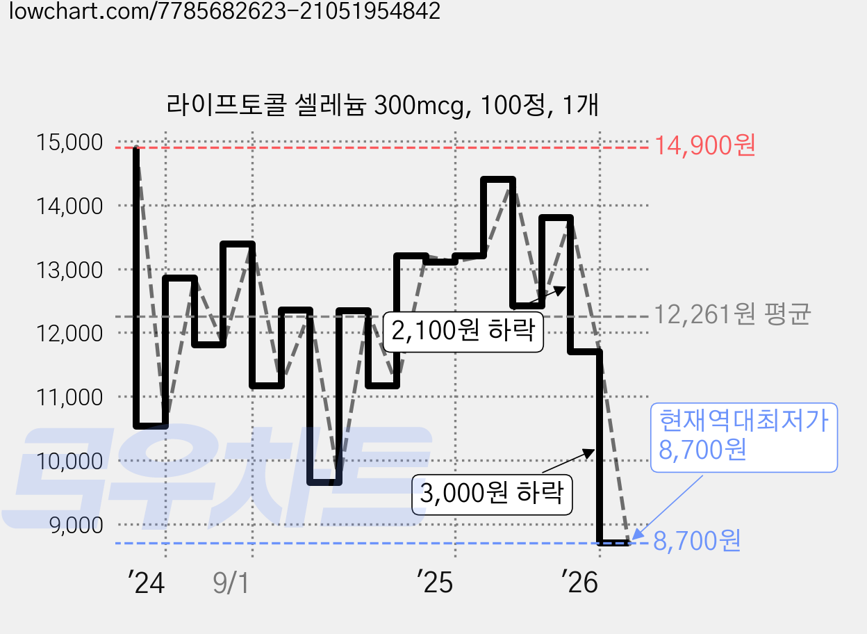 라이프토콜 셀레늄 300mcg, 100정, 1개 가격 변동 차트, 현재가 8,700원, 역대최저가