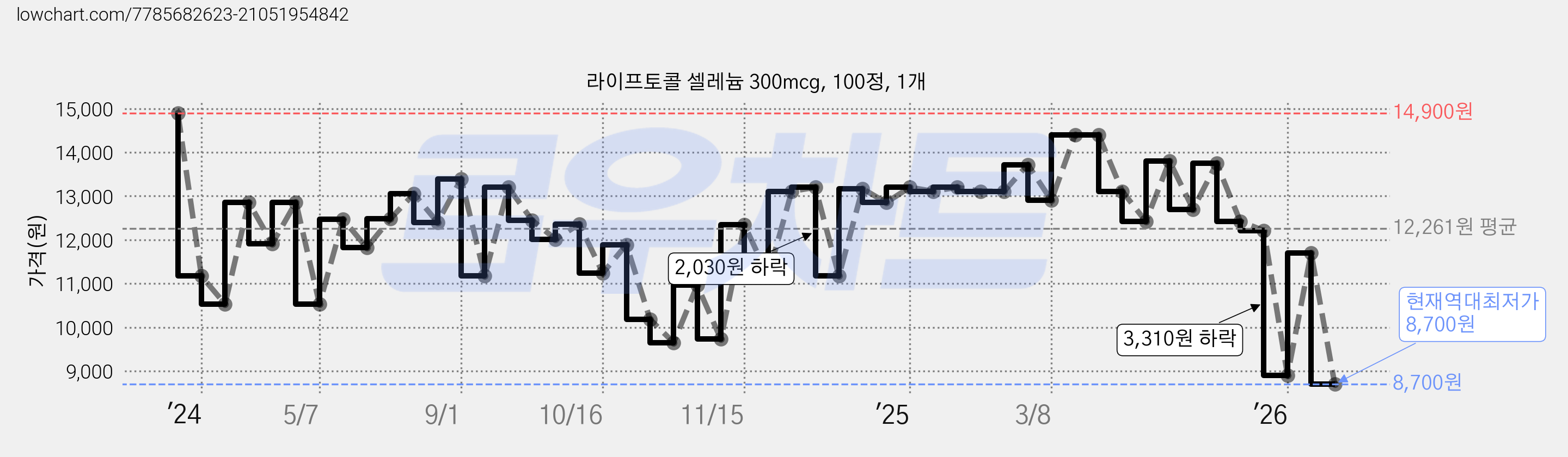 라이프토콜 셀레늄 300mcg, 100정, 1개 가격 변동 차트, 현재가 8,700원, 역대최저가