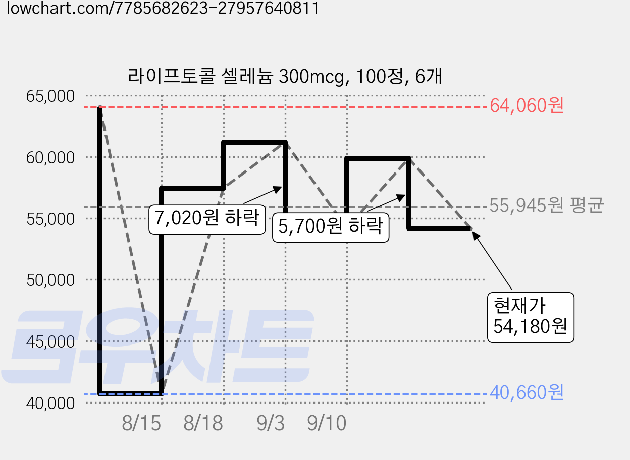 라이프토콜 셀레늄 300mcg, 100정, 6개 가격 변동 차트, 현재가 54,180원, 관측 최저가 40,660원