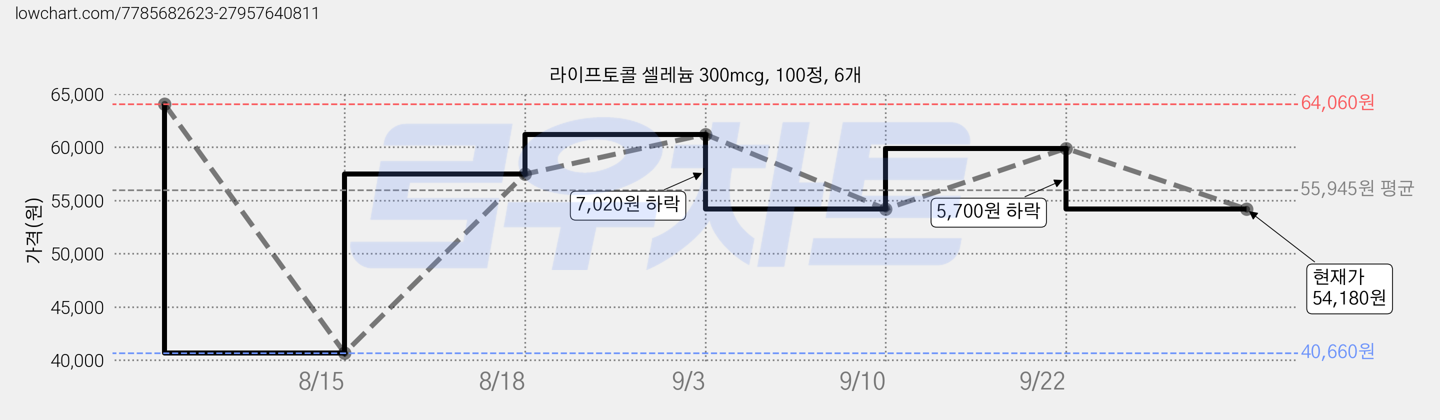 라이프토콜 셀레늄 300mcg, 100정, 6개 가격 변동 차트, 현재가 54,180원, 관측 최저가 40,660원