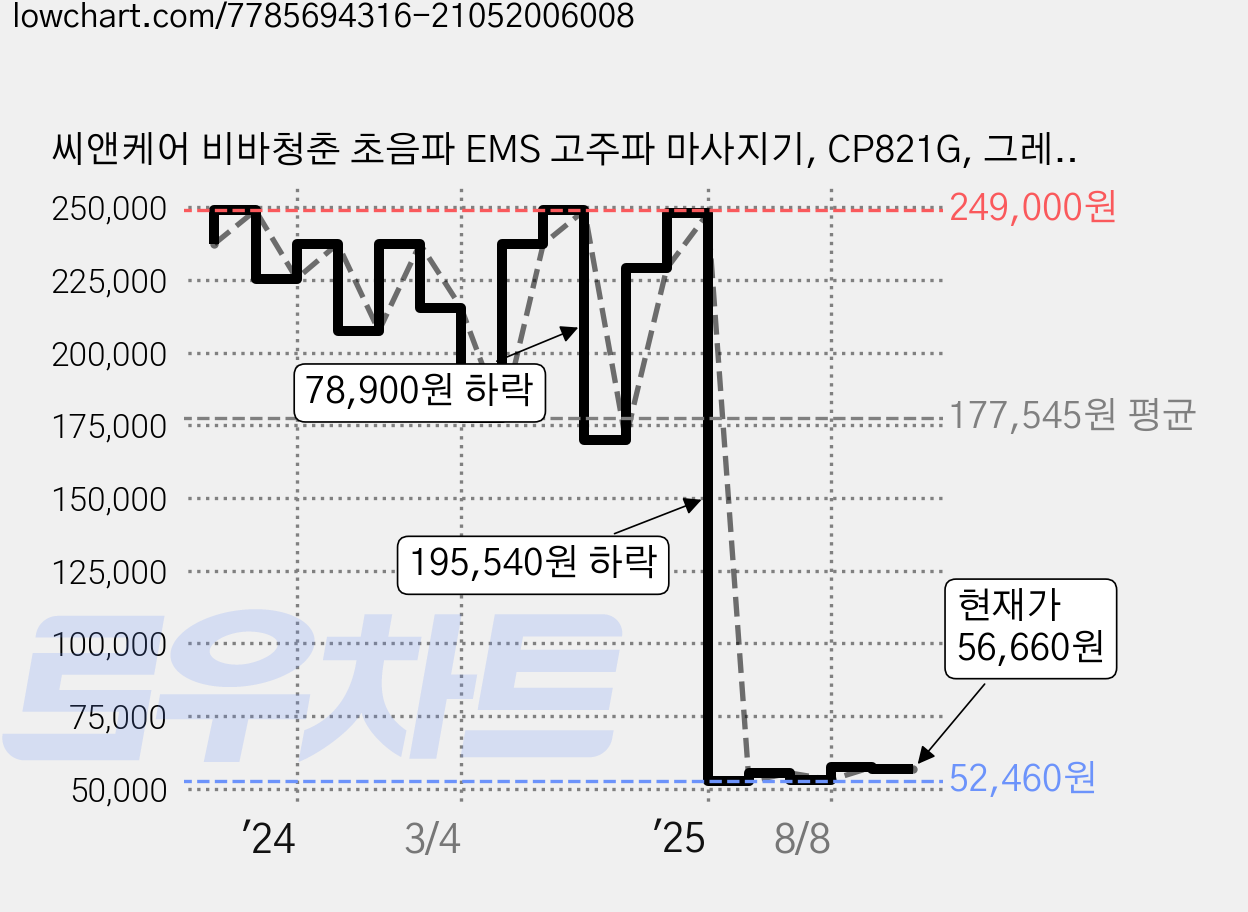 씨앤케어 비바청춘 초음파 EMS 고주파 마사지기, CP821G, 그레이 가격 변동 차트, 현재가 56,660원, 관측 최저가 52,460원