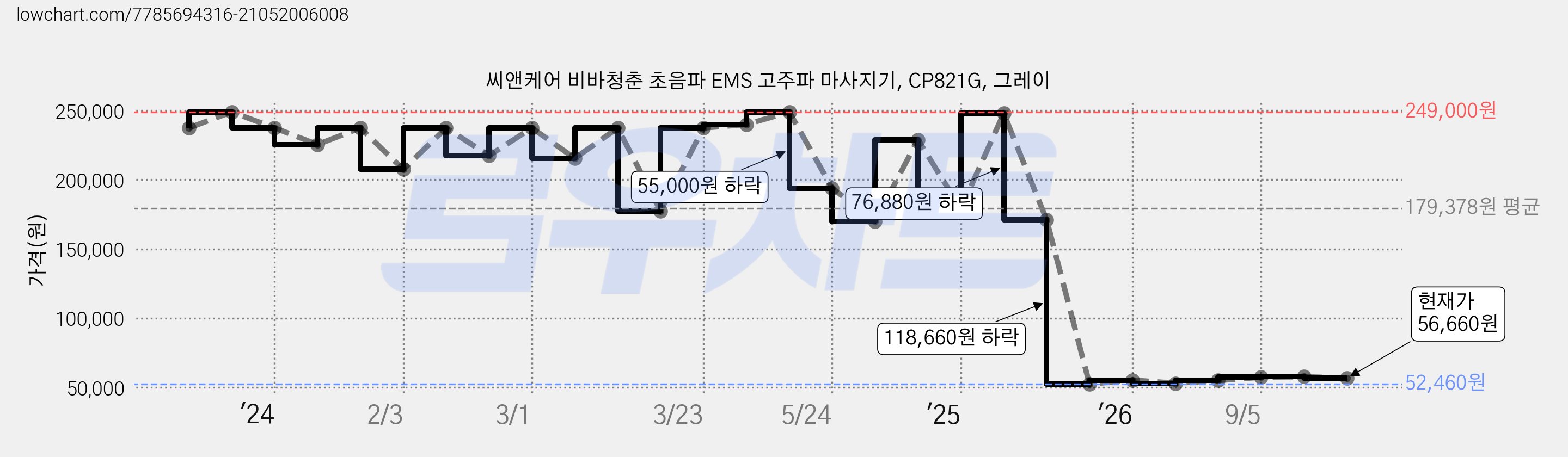 씨앤케어 비바청춘 초음파 EMS 고주파 마사지기, CP821G, 그레이 가격 변동 차트, 현재가 56,660원, 관측 최저가 52,460원