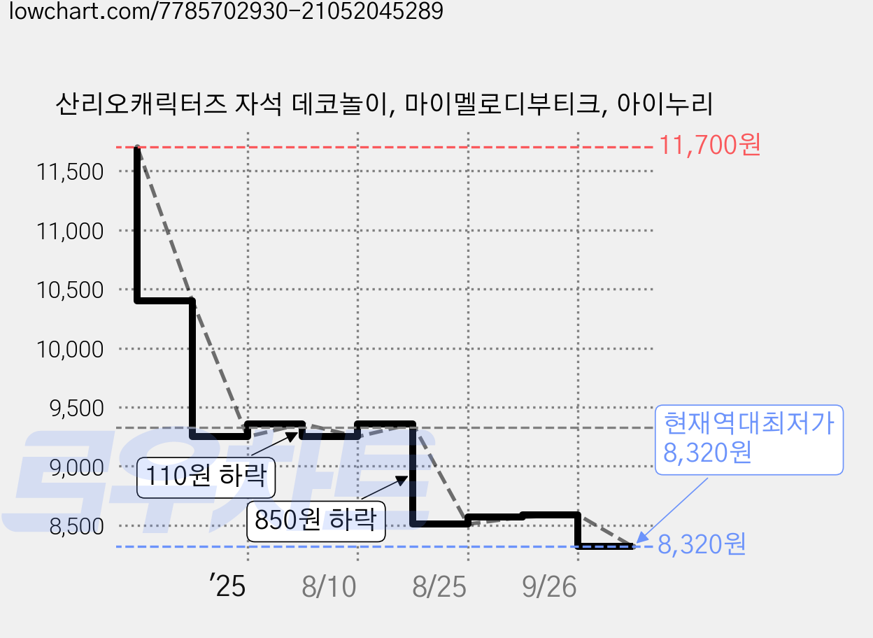 산리오캐릭터즈 자석 데코놀이, 마이멜로디부티크, 아이누리 가격 변동 차트, 현재가 8,320원, 역대최저가