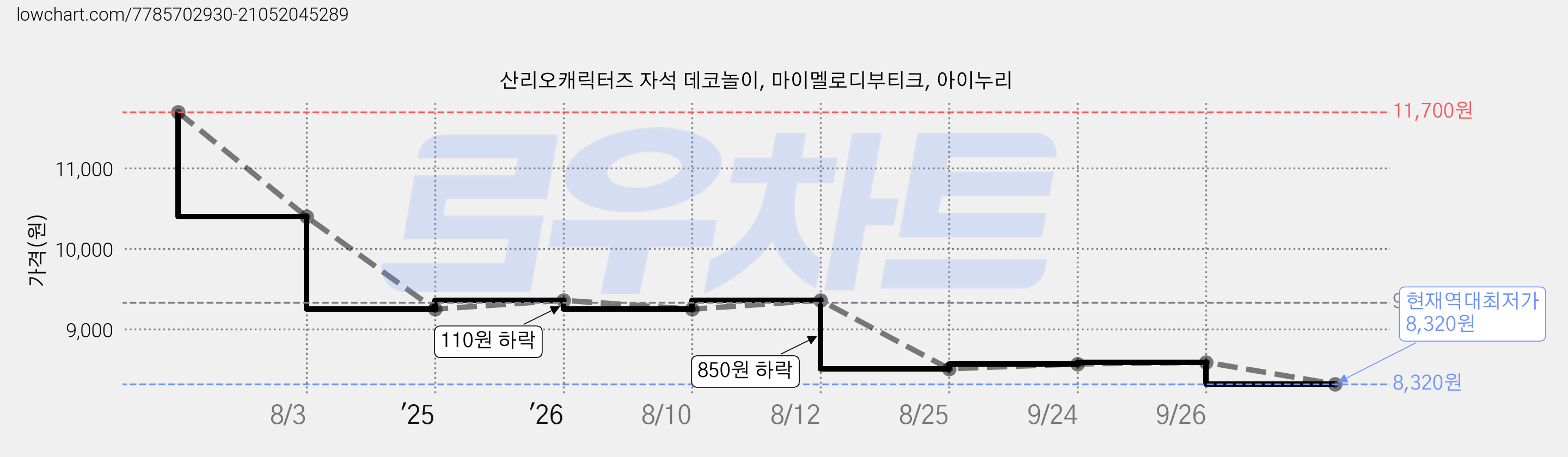 산리오캐릭터즈 자석 데코놀이, 마이멜로디부티크, 아이누리 가격 변동 차트, 현재가 8,320원, 역대최저가
