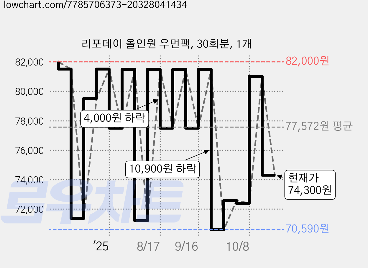 리포데이 올인원 우먼팩, 30회분, 1개 가격 변동 차트, 현재가 74,300원, 관측 최저가 70,590원