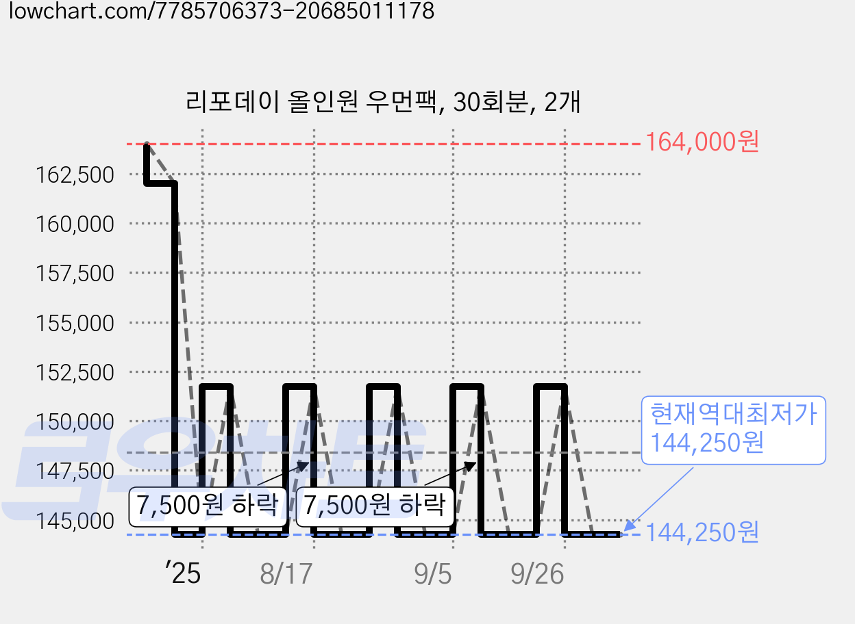 리포데이 올인원 우먼팩, 30회분, 2개 가격 변동 차트, 현재가 144,250원, 역대최저가