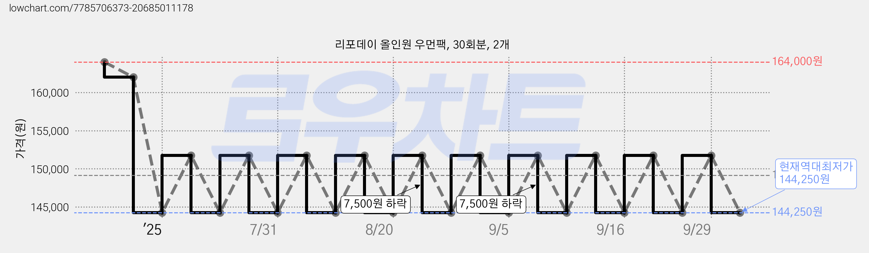 리포데이 올인원 우먼팩, 30회분, 2개 가격 변동 차트, 현재가 144,250원, 역대최저가