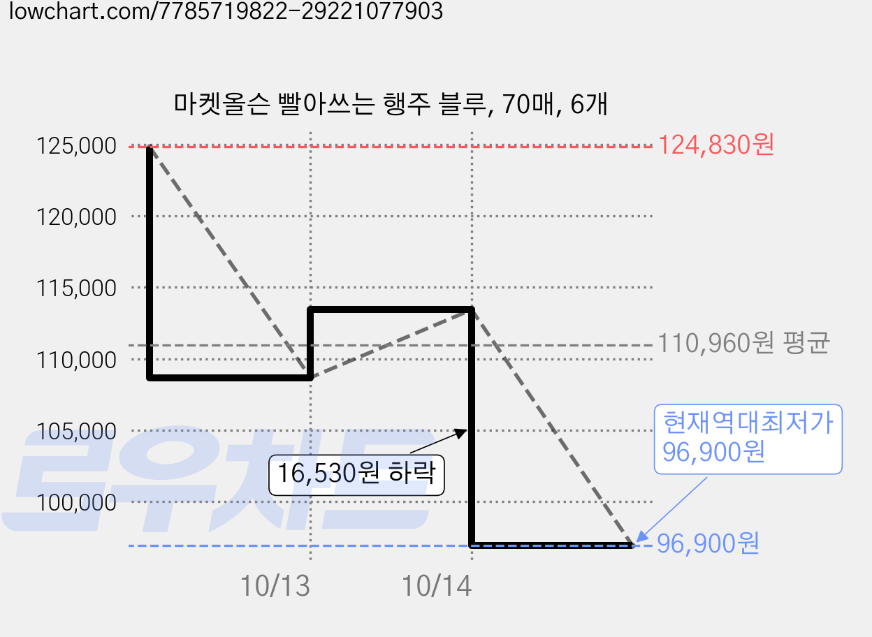마켓올슨 빨아쓰는 행주 블루, 70매, 6개 가격 변동 차트, 현재가 96,900원, 역대최저가