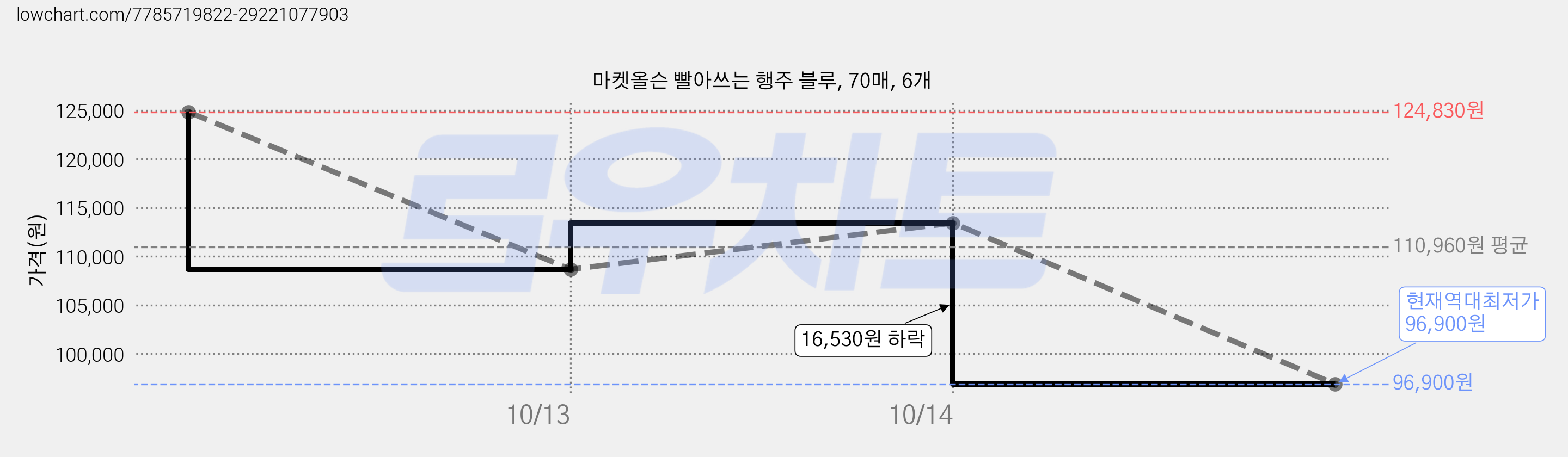 마켓올슨 빨아쓰는 행주 블루, 70매, 6개 가격 변동 차트, 현재가 96,900원, 역대최저가
