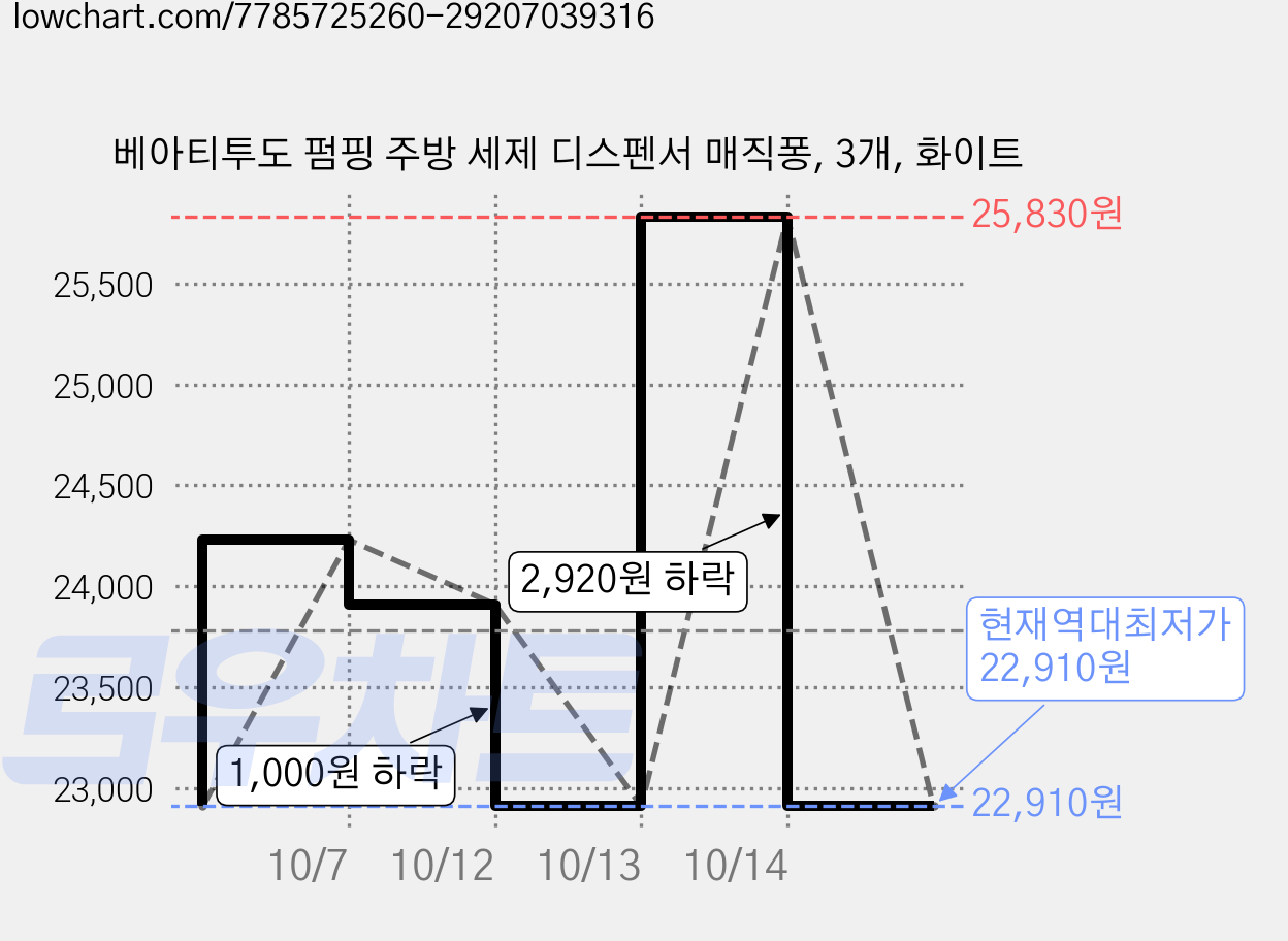 베아티투도 펌핑 주방 세제 디스펜서 매직퐁, 3개, 화이트 가격 변동 차트, 현재가 22,910원, 역대최저가