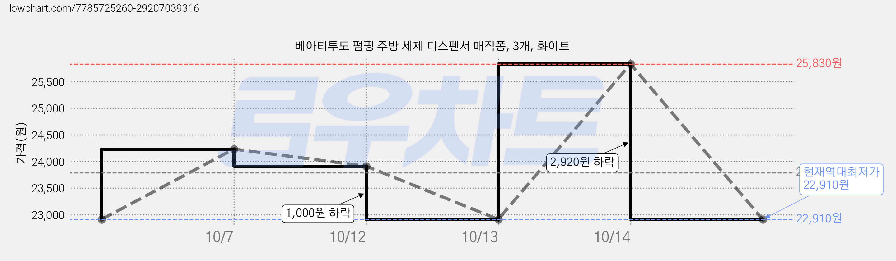 베아티투도 펌핑 주방 세제 디스펜서 매직퐁, 3개, 화이트 가격 변동 차트, 현재가 22,910원, 역대최저가